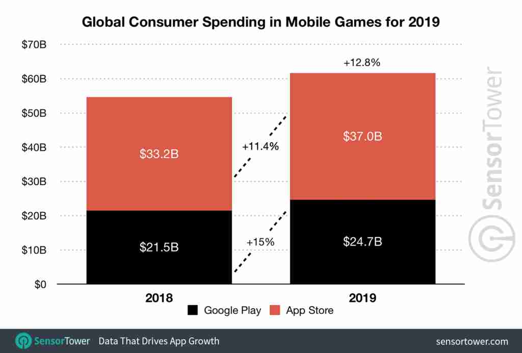2019全球手游玩家游戏消费总计617亿美金，发展飞速！[多图]